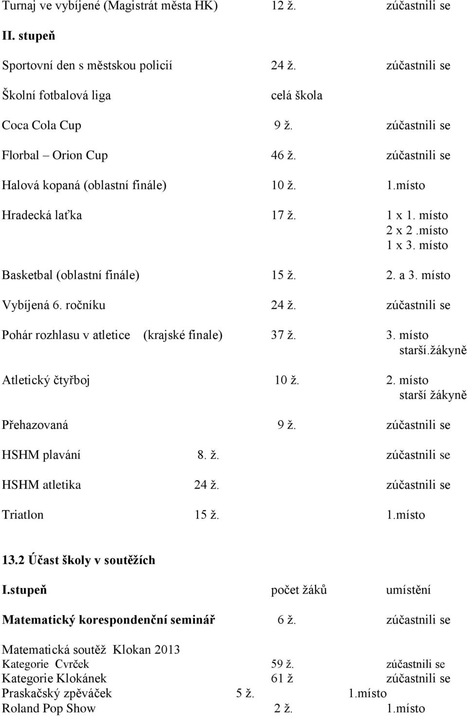 místo Vybíjená 6. ročníku 24 ž. zúčastnili se Pohár rozhlasu v atletice (krajské finale) 37 ž. 3. místo starší.žákyně Atletický čtyřboj 10 ž. 2. místo starší žákyně Přehazovaná 9 ž.