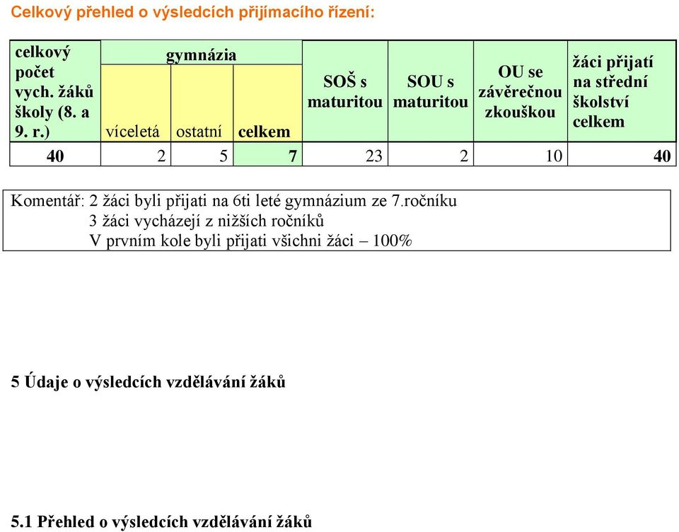 víceletá ostatní celkem 40 2 5 7 23 2 10 40 Komentář: 2 žáci byli přijati na 6ti leté gymnázium ze 7.