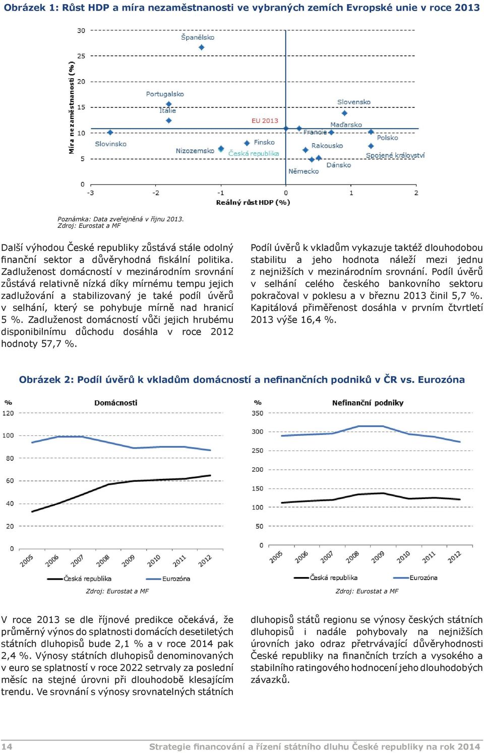 Zadluženost domácností v mezinárodním srovnání zůstává relativně nízká díky mírnému tempu jejich zadlužování a stabilizovaný je také podíl úvěrů v selhání, který se pohybuje mírně nad hranicí 5 %.