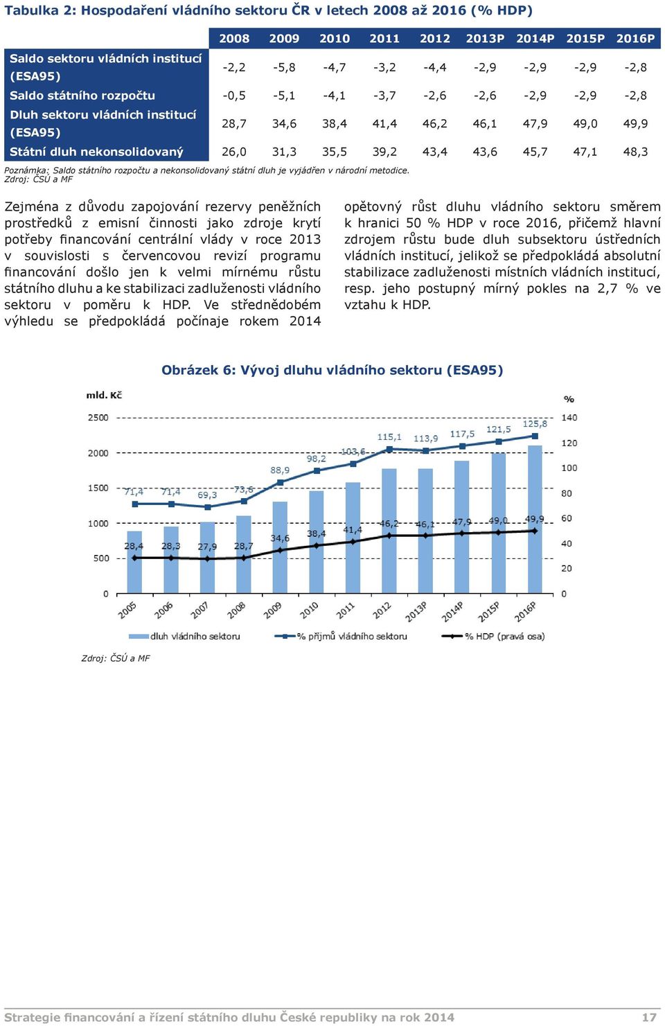 43,6 45,7 47,1 48,3 Poznámka: Saldo státního rozpočtu a nekonsolidovaný státní dluh je vyjádřen v národní metodice.