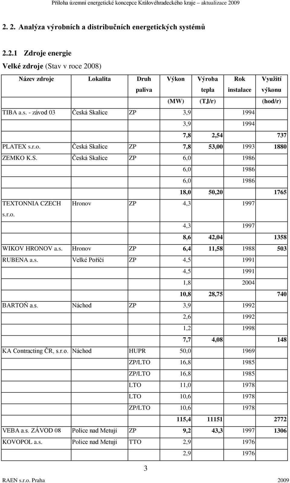 r.o. 4,3 1997 8,6 42,04 1358 WIKOV HRONOV a.s. Hronov ZP 6,4 11,58 1988 503 RUBENA a.s. Velké Poříčí ZP 4,5 1991 4,5 1991 1,8 2004 10,8 28,75 740 BARTOŇ a.s. Náchod ZP 3,9 1992 2,6 1992 1,2 1998 7,7 4,08 148 KA Contracting ČR, s.