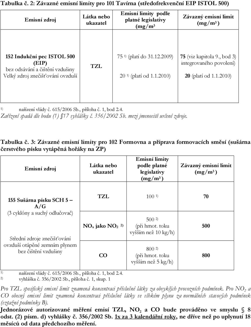 500 (EIP) bez odsávání a čištění vzdušiny Velký zdroj znečišťování ovzduší TZL 75 1) (platí do 31.12.2009) 20 1) (platí od 1.1.2010) 75 (viz kapitola 9., bod 3) integrovaného povolení) 20 (platí od 1.