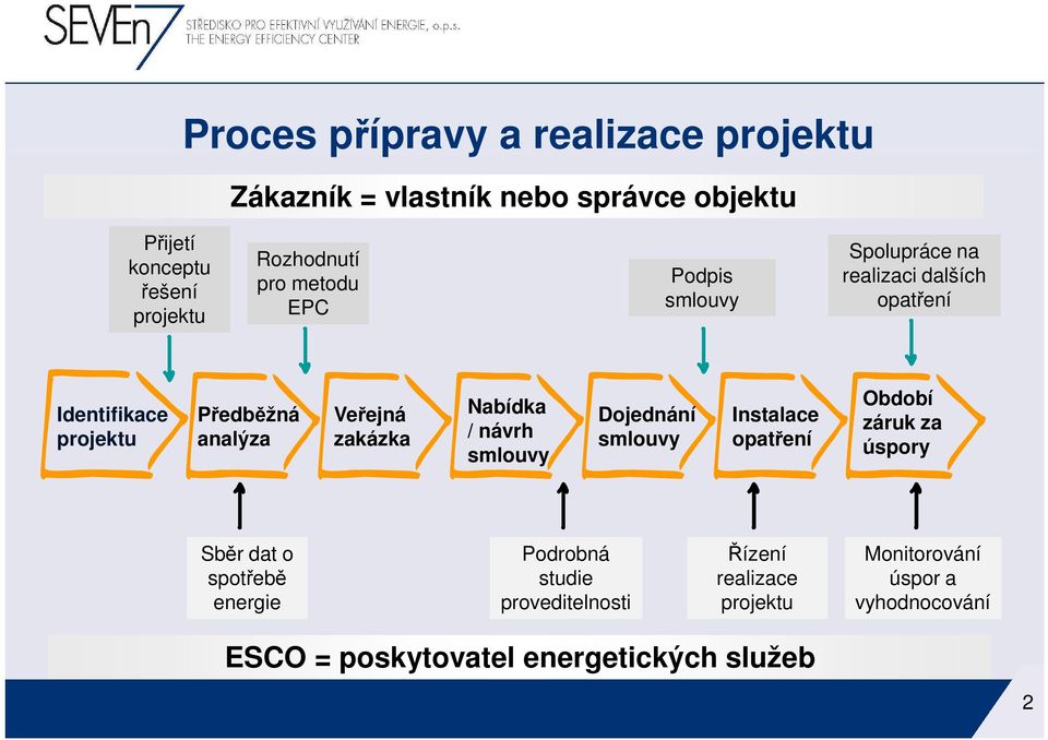 zakázka Nabídka / návrh smlouvy Dojednání smlouvy Instalace opatření Období záruk za úspory Sběr dat o spotřebě energie