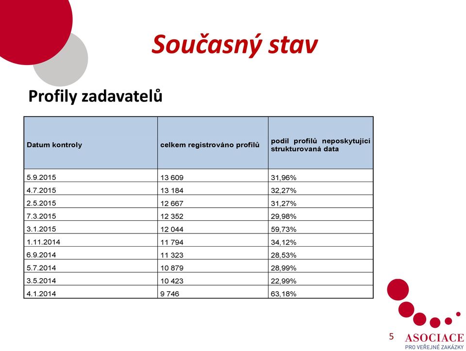 5.2015 12 667 31,27% 7.3.2015 12 352 29,98% 3.1.2015 12 044 59,73% 1.11.