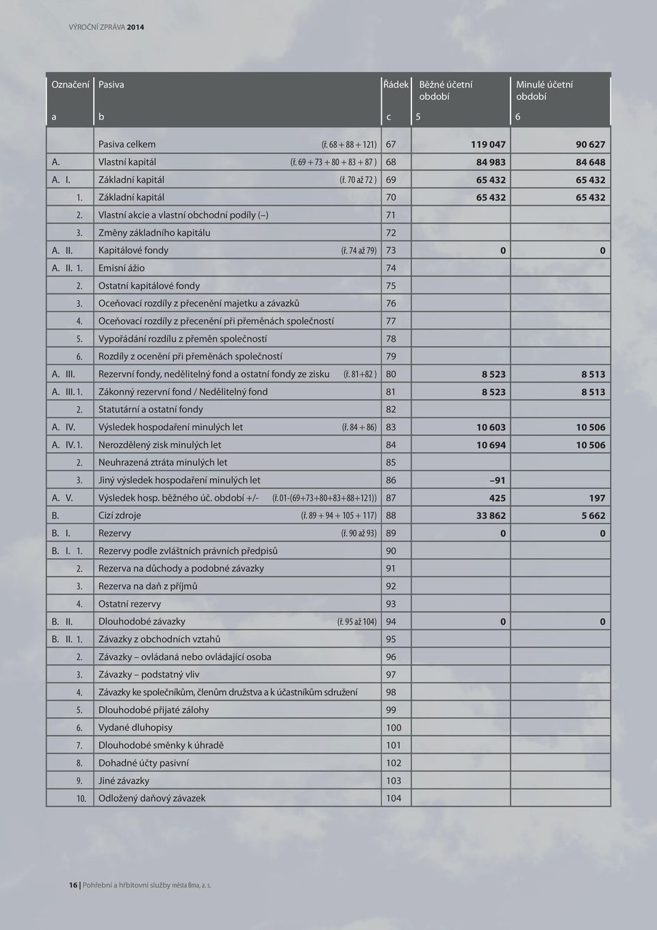 Základní kapitál 7 65 432 65 432 Vlastní akcie a vlastní obchodní podíly ( ) 71 Změny základního kapitálu 72 A. II. Kapitálové fondy (ř. 74 až 79) 73 A. II. 1.