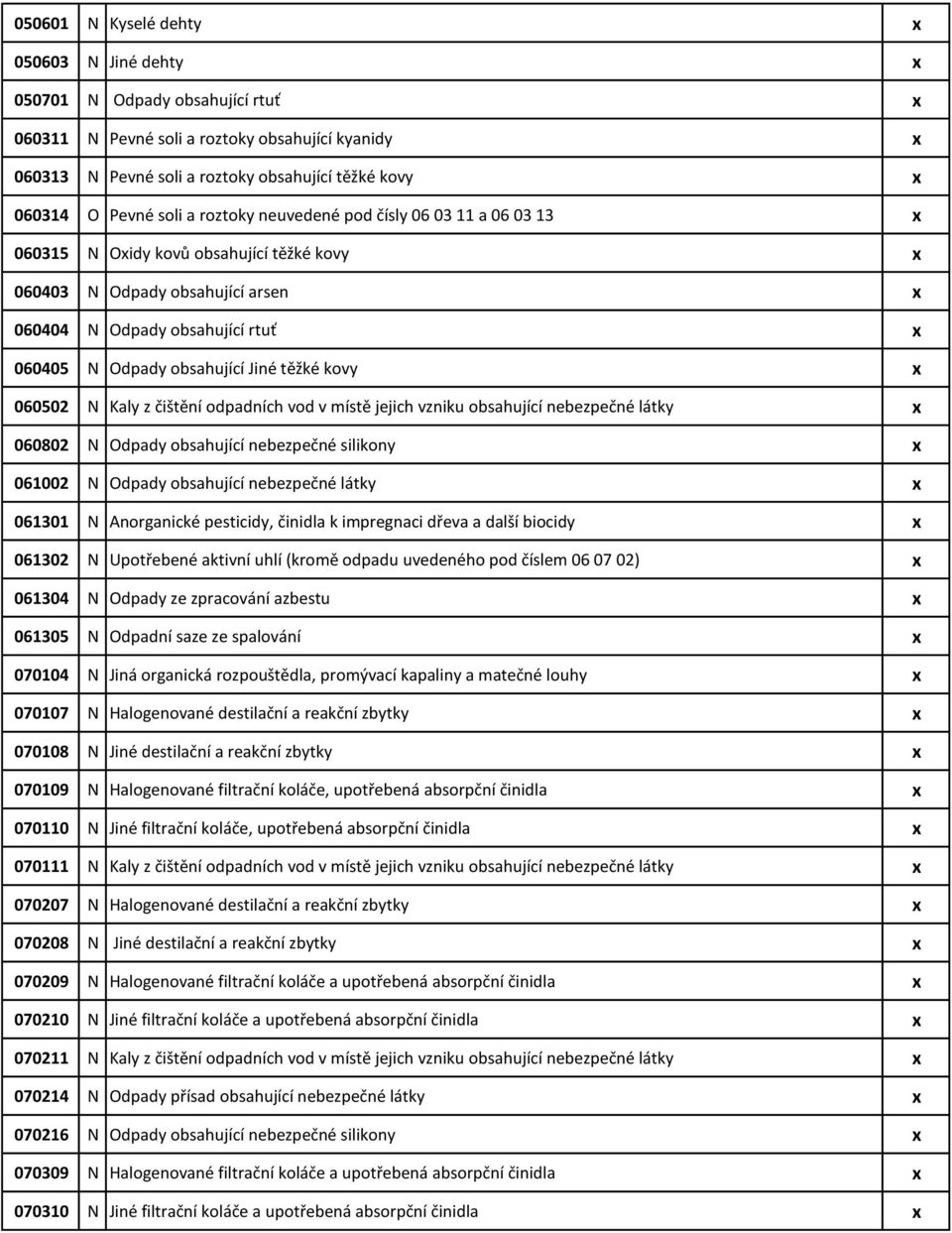 Jiné těžké kovy x 060502 N Kaly z čištění odpadních vod v místě jejich vzniku obsahující nebezpečné látky x 060802 N Odpady obsahující nebezpečné silikony x 061002 N Odpady obsahující nebezpečné