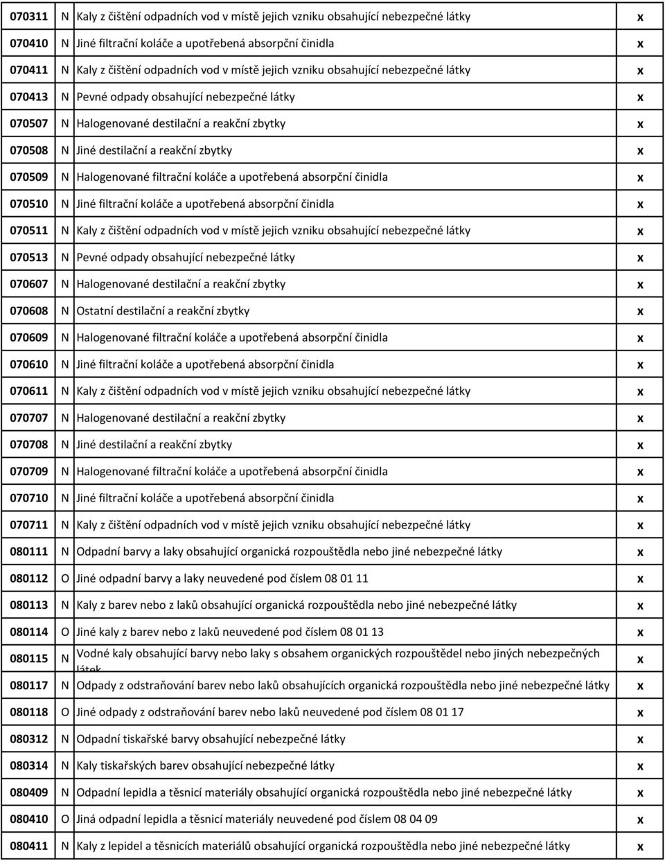 N Halogenované filtrační koláče a upotřebená absorpční činidla x 070510 N Jiné filtrační koláče a upotřebená absorpční činidla x 070511 N Kaly z čištění odpadních vod v místě jejich vzniku obsahující