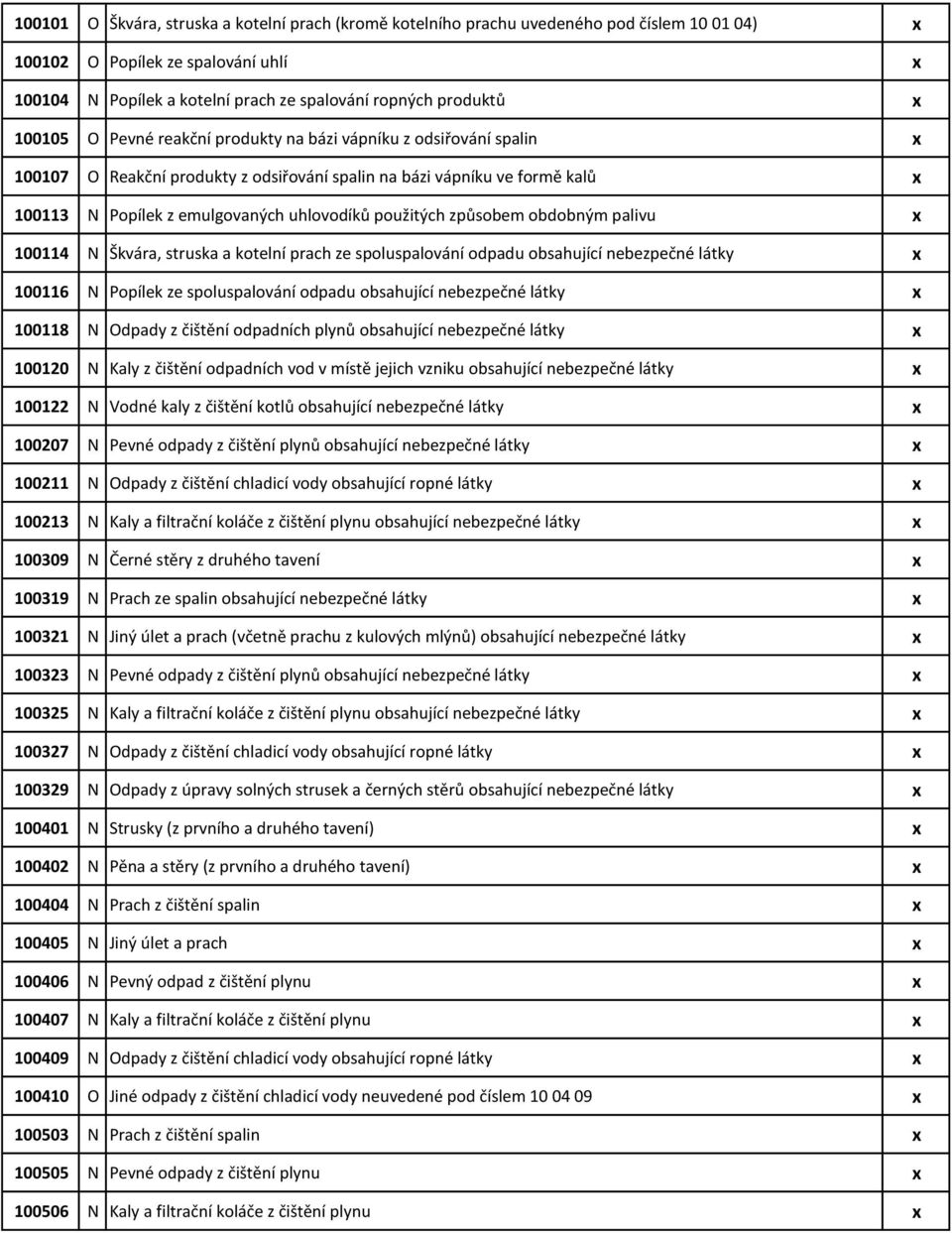 použitých způsobem obdobným palivu x 100114 N Škvára, struska a kotelní prach ze spoluspalování odpadu obsahující nebezpečné látky x 100116 N Popílek ze spoluspalování odpadu obsahující nebezpečné