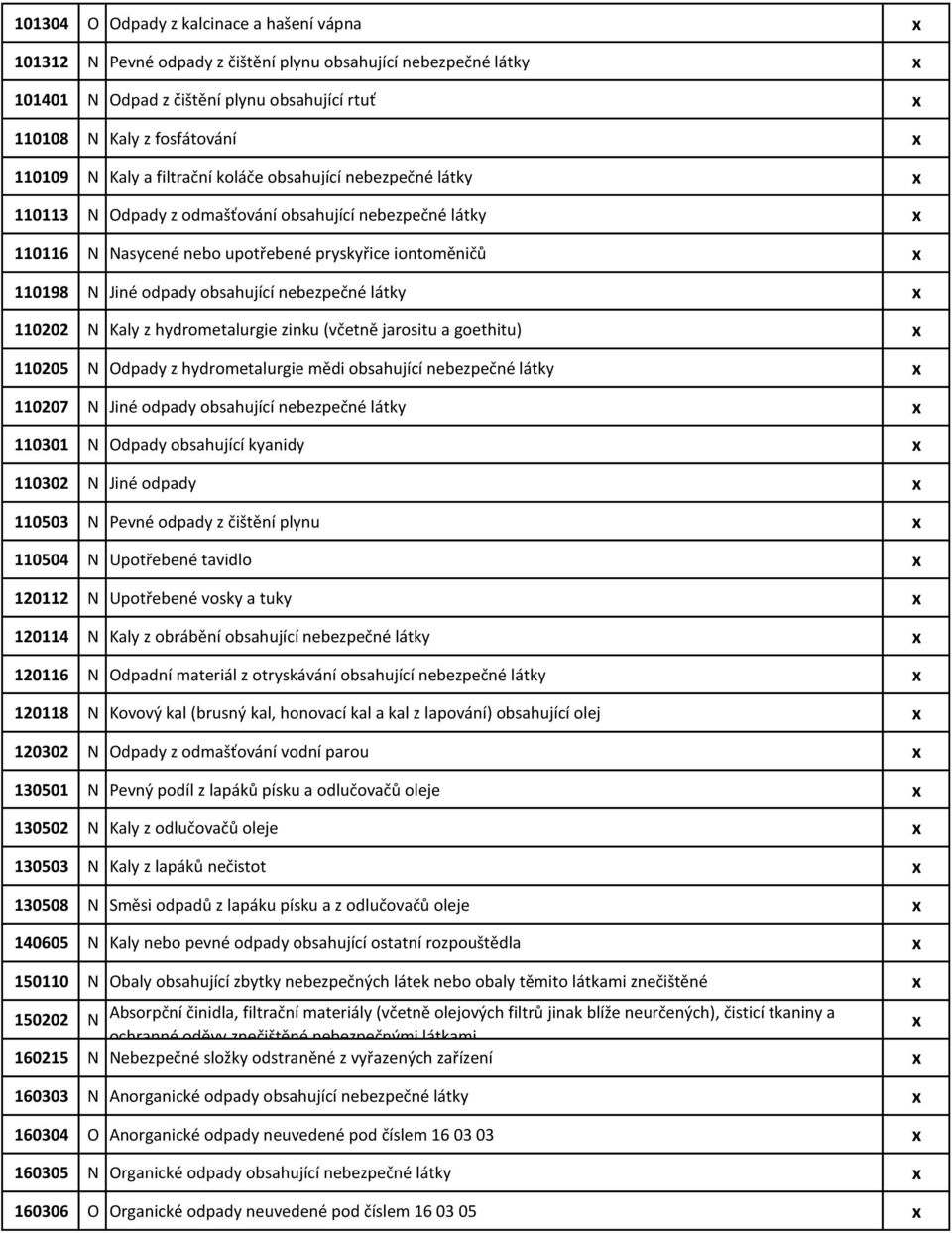 obsahující nebezpečné látky x 110202 N Kaly z hydrometalurgie zinku (včetně jarositu a goethitu) x 110205 N Odpady z hydrometalurgie mědi obsahující nebezpečné látky x 110207 N Jiné odpady obsahující