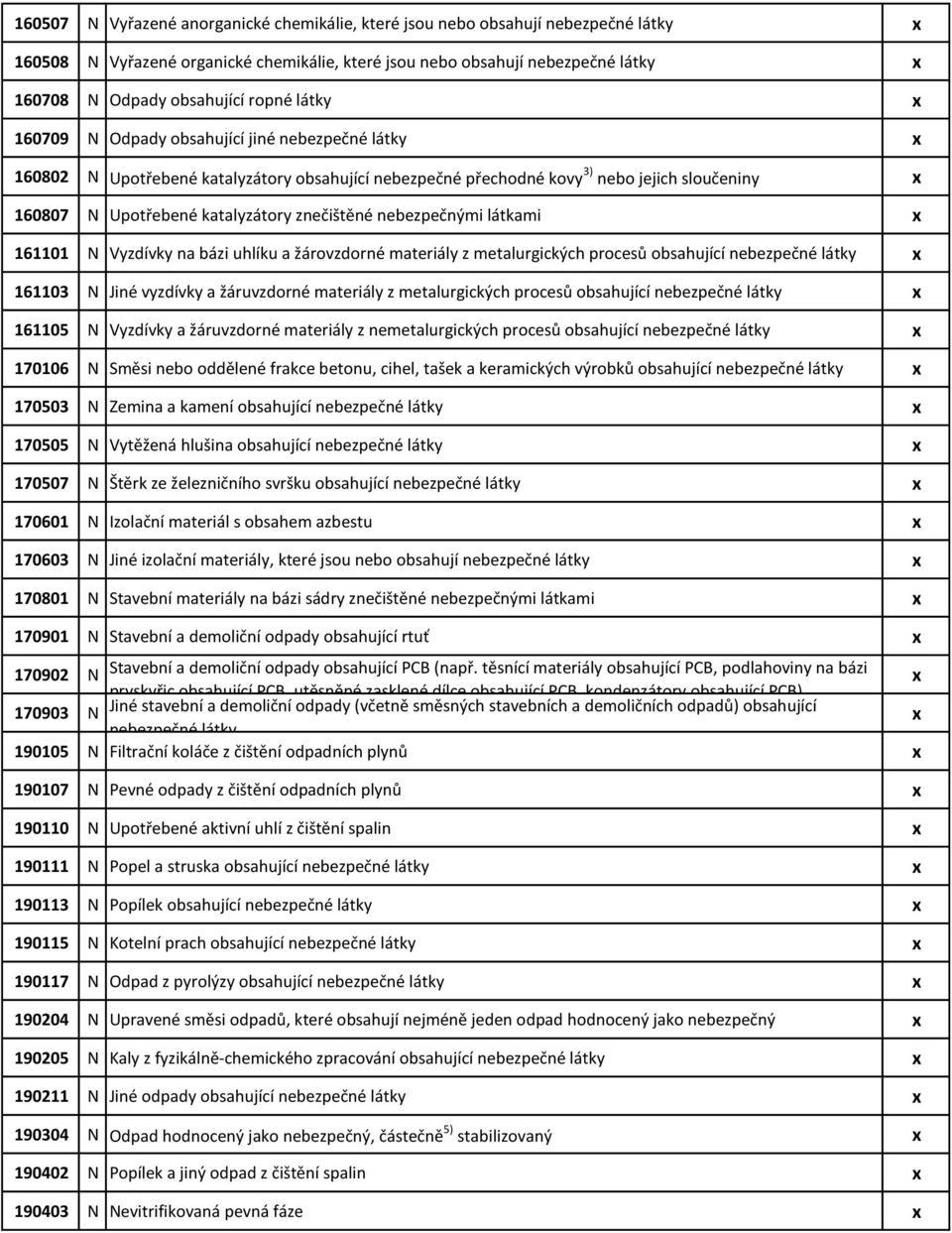 znečištěné nebezpečnými látkami x 161101 N Vyzdívky na bázi uhlíku a žárovzdorné materiály z metalurgických procesů obsahující nebezpečné látky x 161103 N Jiné vyzdívky a žáruvzdorné materiály z