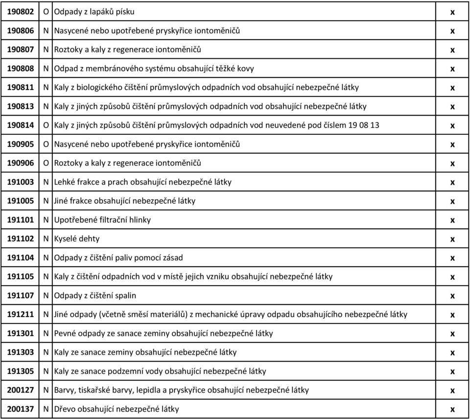 190814 O Kaly z jiných způsobů čištění průmyslových odpadních vod neuvedené pod číslem 19 08 13 x 190905 O Nasycené nebo upotřebené pryskyřice iontoměničů x 190906 O Roztoky a kaly z regenerace