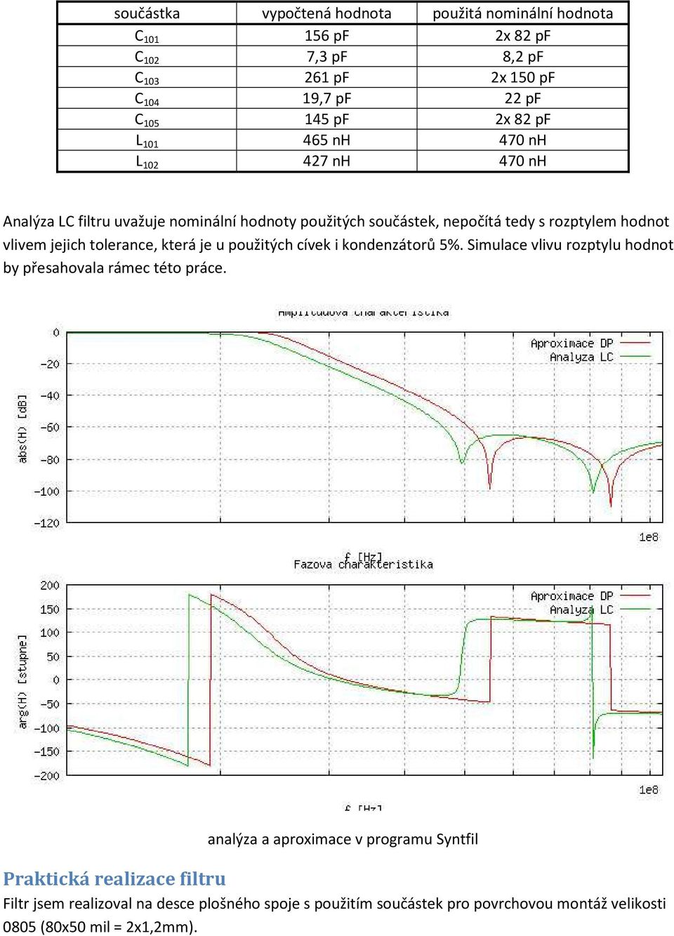 jejich tolerance, která je u použitých cívek i kondenzátorů 5%. Simulace vlivu rozptylu hodnot by přesahovala rámec této práce.
