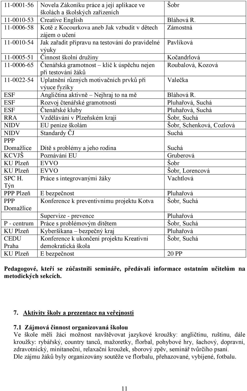 11-0006-65 Čtenářská gramotnost klíč k úspěchu nejen Roubalová, Kozová při testování žáků 11-0022-54 Uplatnění různých motivačních prvků při Valečka výuce fyziky ESF Angličtina aktivně Nejhraj to na