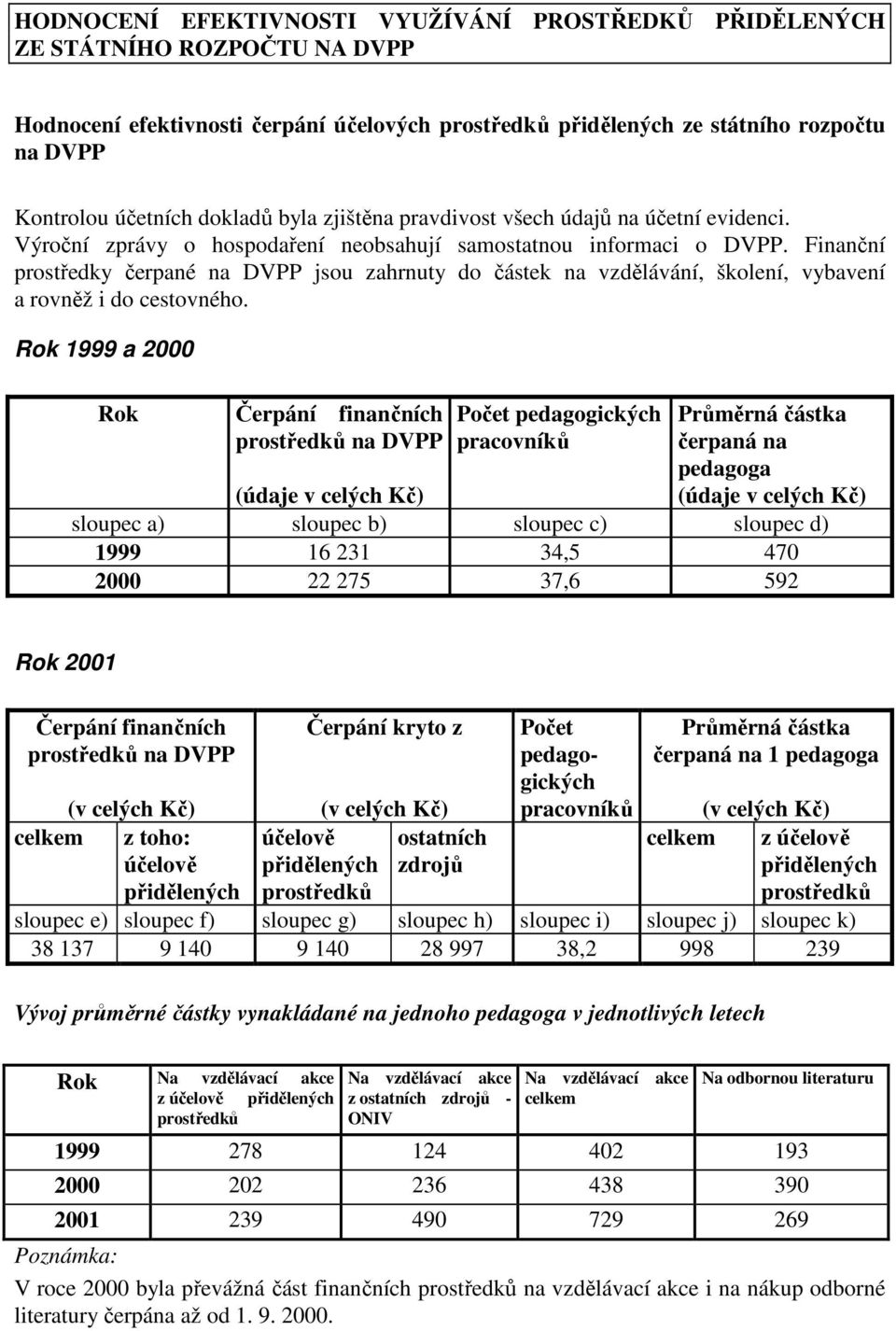 Finanční prostředky čerpané na DVPP jsou zahrnuty do částek na vzdělávání, školení, vybavení a rovněž i do cestovného.