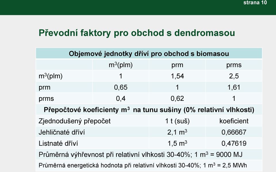 Zjednodušený přepočet 1 t (suš) koeficient Jehličnaté dříví 2,1 m 3 0,66667 Listnaté dříví 1,5 m 3 0,47619 Průměrná