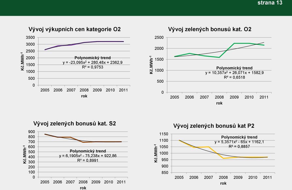 MWh -1 2000 1500 1000 500 0 Polynomický trend y = 10,357x 2 + 26,071x + 1582,9 R² = 0,6518 2005 2006 2007 2008 2009 2010 2011 rok Kč.