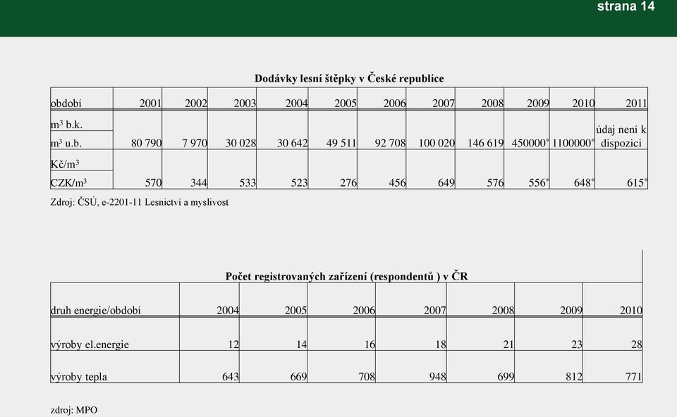 obí 2001 2002 2003 2004 2005 2006 2007 2008 2009 2010 2011 m 3 b.k. m 3 u.b. údaj není k 80 790 7 970 30 028 30 642 49 511 92 708