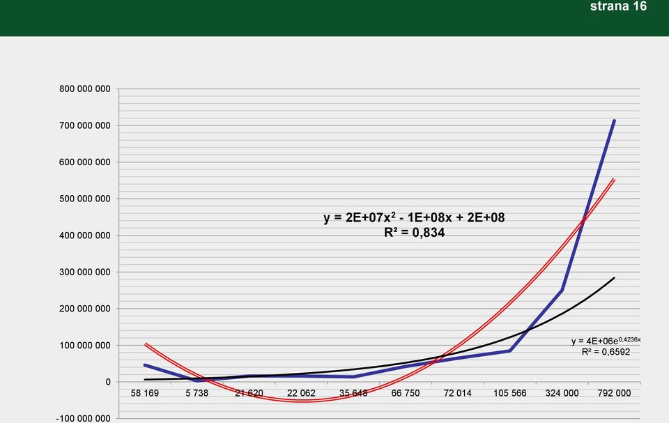 000 100 000 000 y = 4E+06e 0,4236x R² = 0,6592 0 58 169 5 738 21