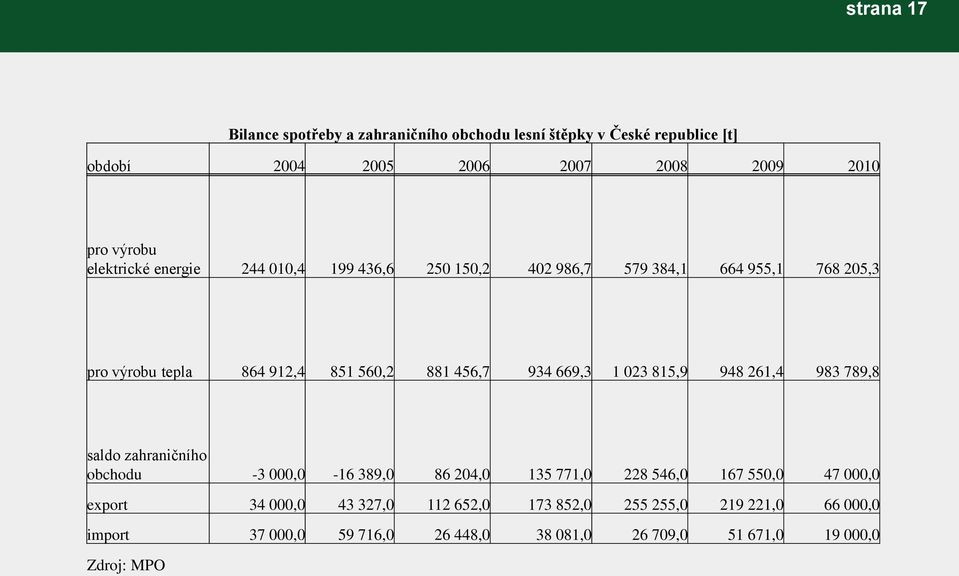 669,3 1 023 815,9 948 261,4 983 789,8 saldo zahraničního obchodu -3 000,0-16 389,0 86 204,0 135 771,0 228 546,0 167 550,0 47 000,0 export 34