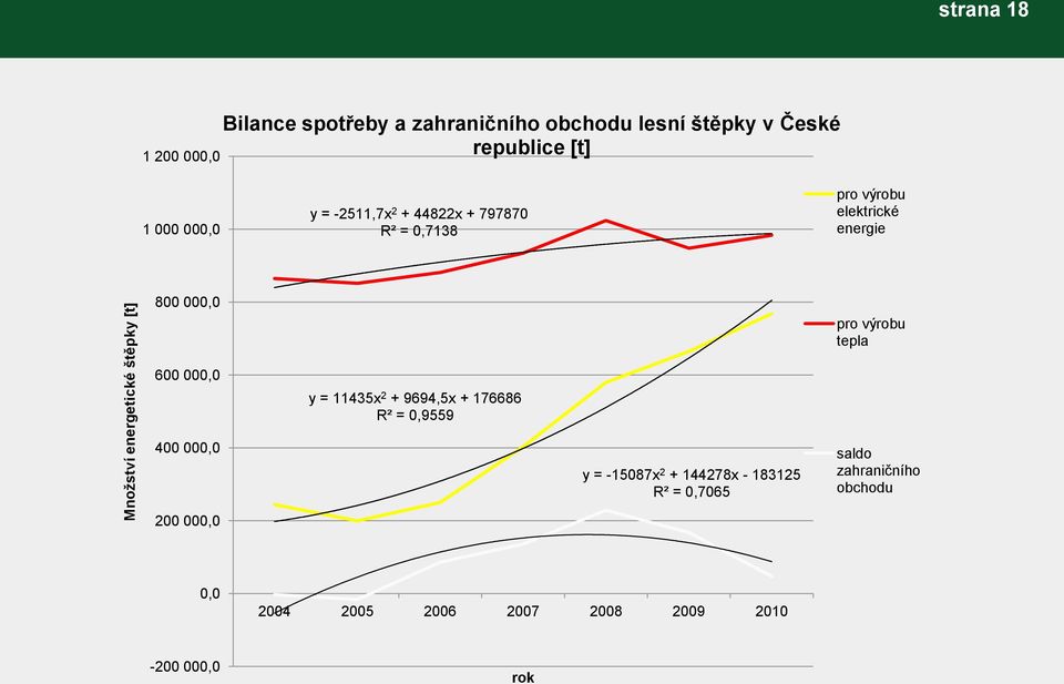 000,0 pro výrobu tepla 600 000,0 y = 11435x 2 + 9694,5x + 176686 R² = 0,9559 400 000,0 200 000,0 y = -15087x 2