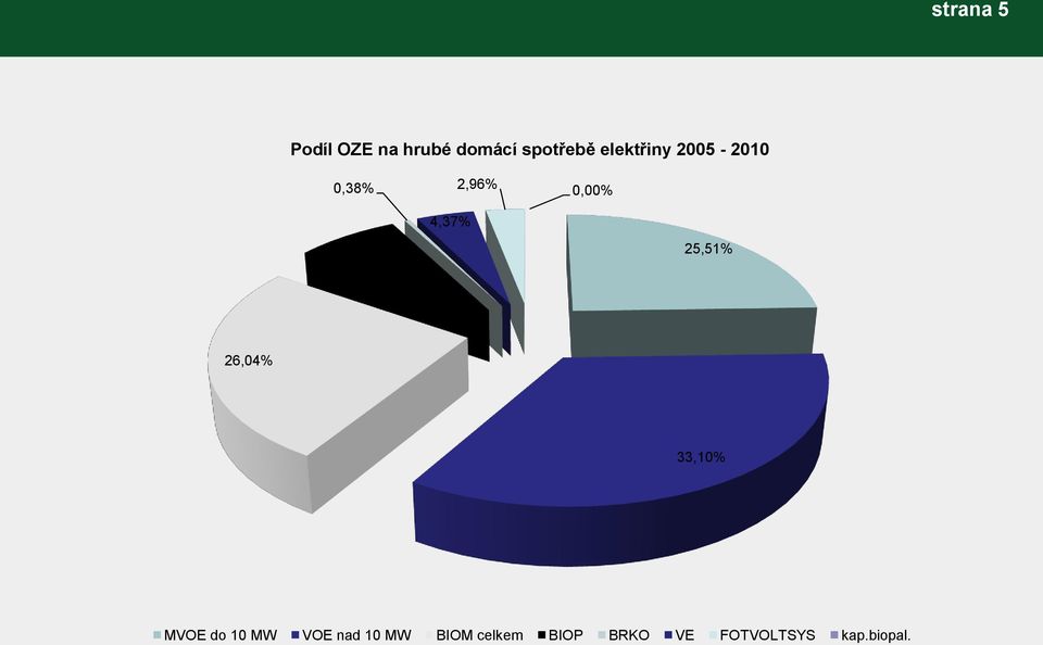 4,37% 25,51% 26,04% 33,10% MVOE do 10 MW VOE