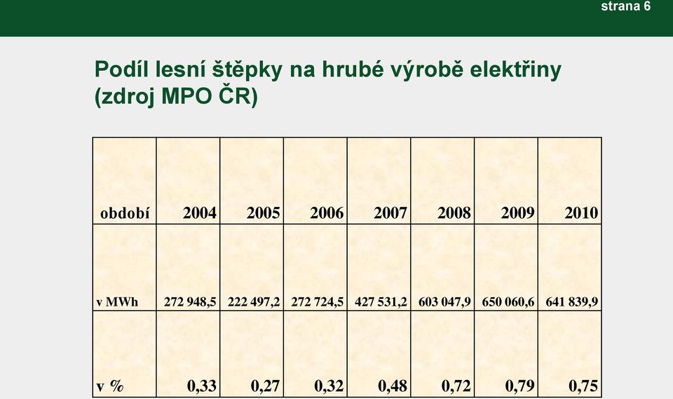 v MWh 272 948,5 222 497,2 272 724,5 427 531,2 603 047,9