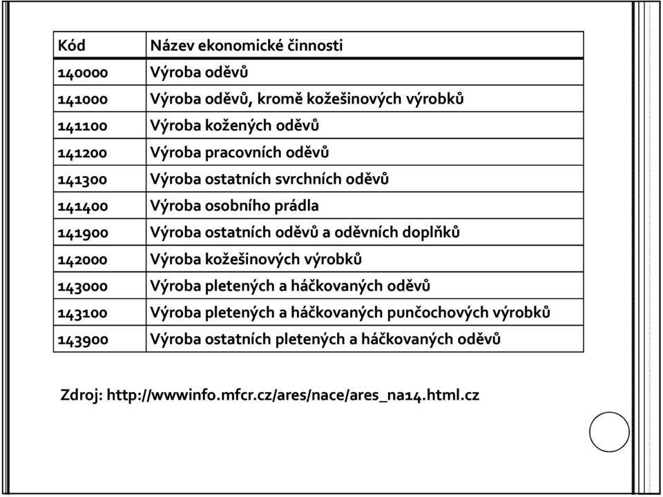 a oděvních doplňků 142000 Výroba kožešinových výrobků 143000 Výroba pletených a háčkovaných oděvů 143100 Výroba pletených a