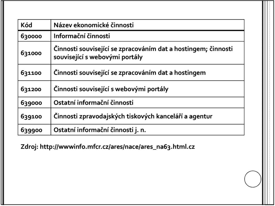 631200 Činnosti související s webovými portály 639000 Ostatní informační činnosti 639100 Činnosti zpravodajských