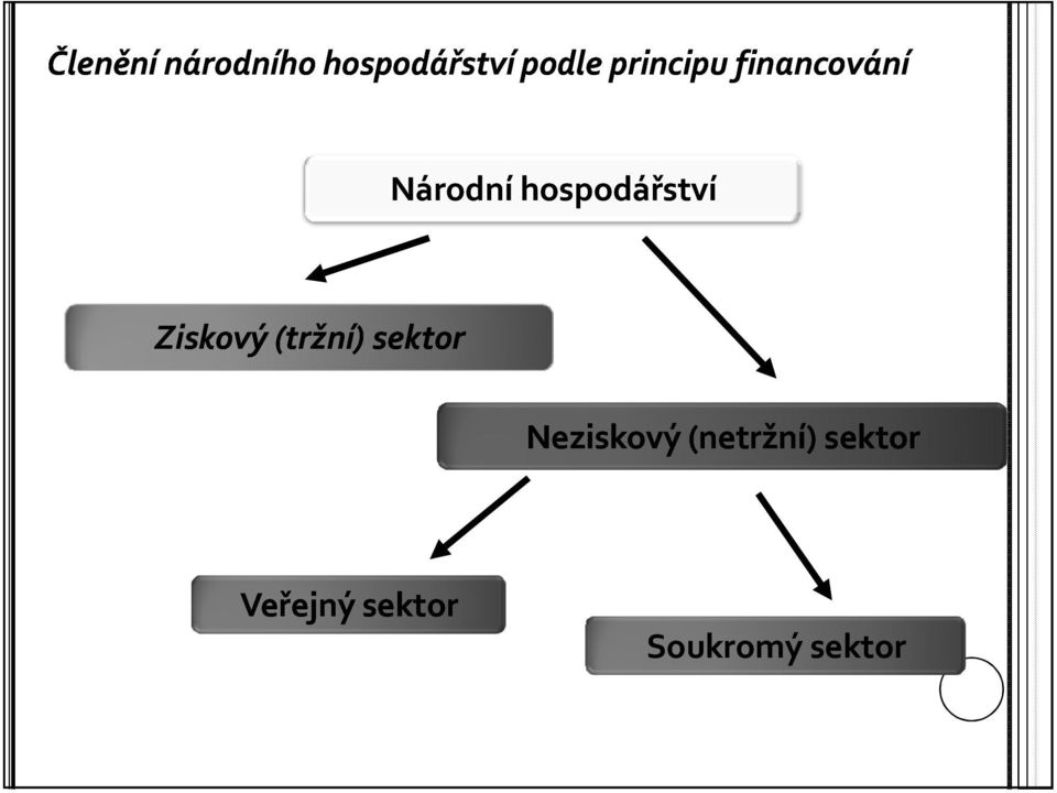 hospodářství Ziskový (tržní) sektor