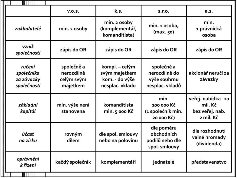 vkladu společně a nerozdílně do výše souhrnu nesplac. vkladů akcionář neručí za závazky základní kapitál min. výše není stanovena komanditista min. 5000 Kč min. 200 000 Kč (1 společník min.