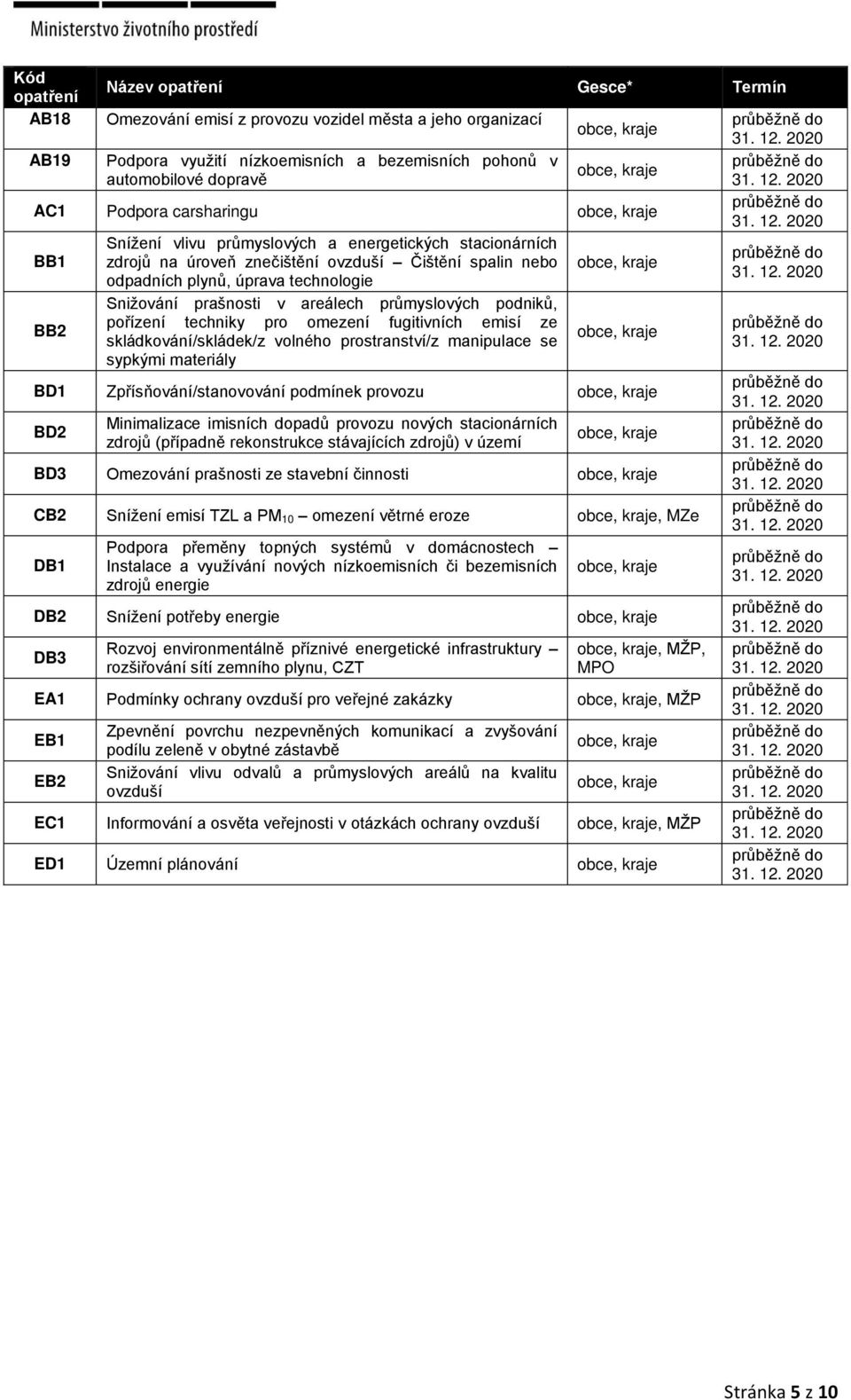 technologie Snižování prašnosti v areálech průmyslových podniků, pořízení techniky pro omezení fugitivních emisí ze skládkování/skládek/z volného prostranství/z manipulace se sypkými materiály obce,