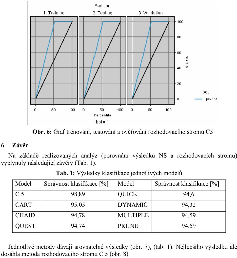 1: Výsledky klasifikace jednotlivých modelů Model Správnost klasifikace [%] Model Správnost klasifikace [%] C 5 98,89 QUICK 94,6 CART