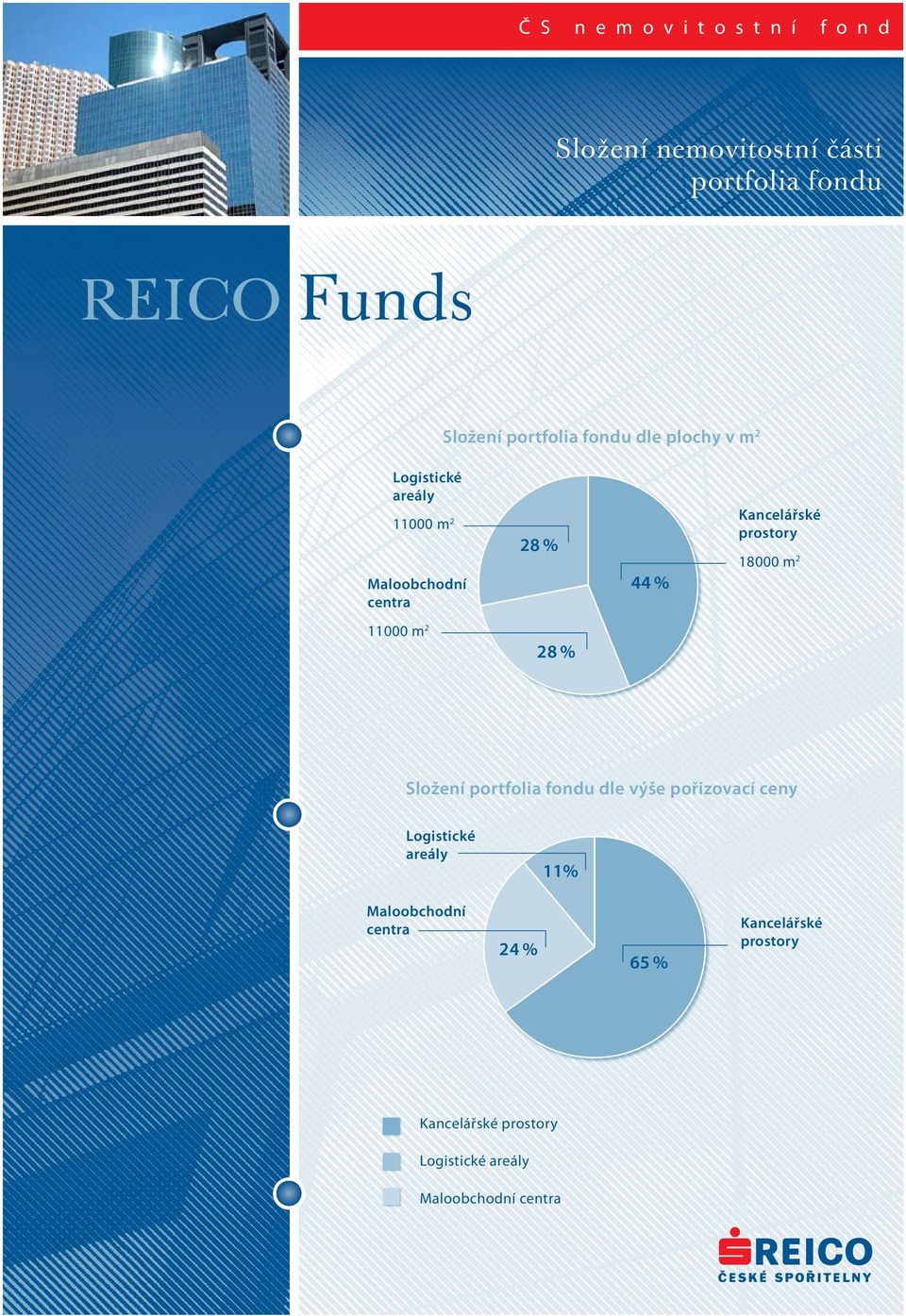 11000 m 2 28 % Složení portfolia fondu dle výše pořizovací ceny Logistické areály 11%