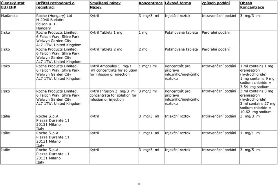 Hungary Roche Products Limited, 6 Falcon Way, Shire Park Welwyn Garden City AL7 1TW, United Kingdom Roche Products Limited, 6 Falcon Way, Shire Park Welwyn Garden City AL7 1TW, United Kingdom Roche