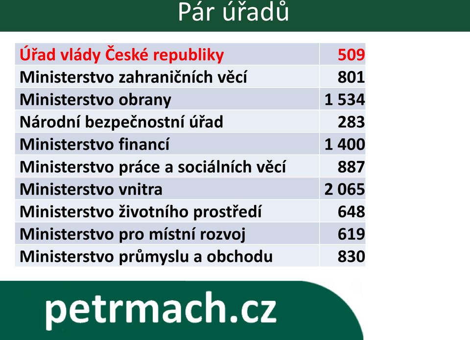 Ministerstvo práce a sociálních věcí 887 Ministerstvo vnitra 2 065 Ministerstvo