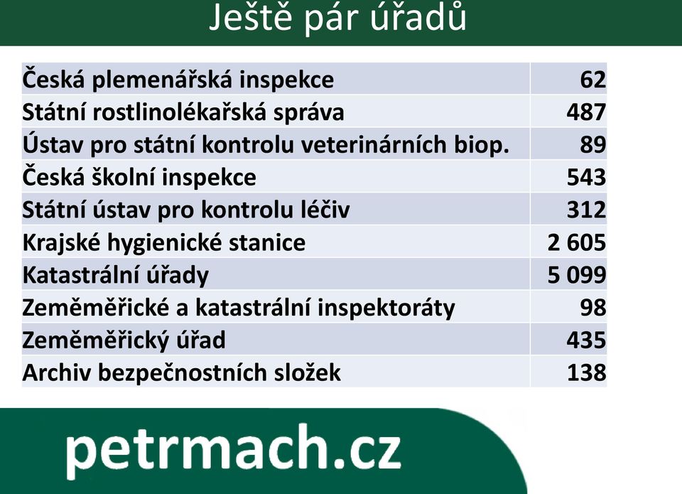 89 Česká školní inspekce 543 Státní ústav pro kontrolu léčiv 312 Krajské hygienické