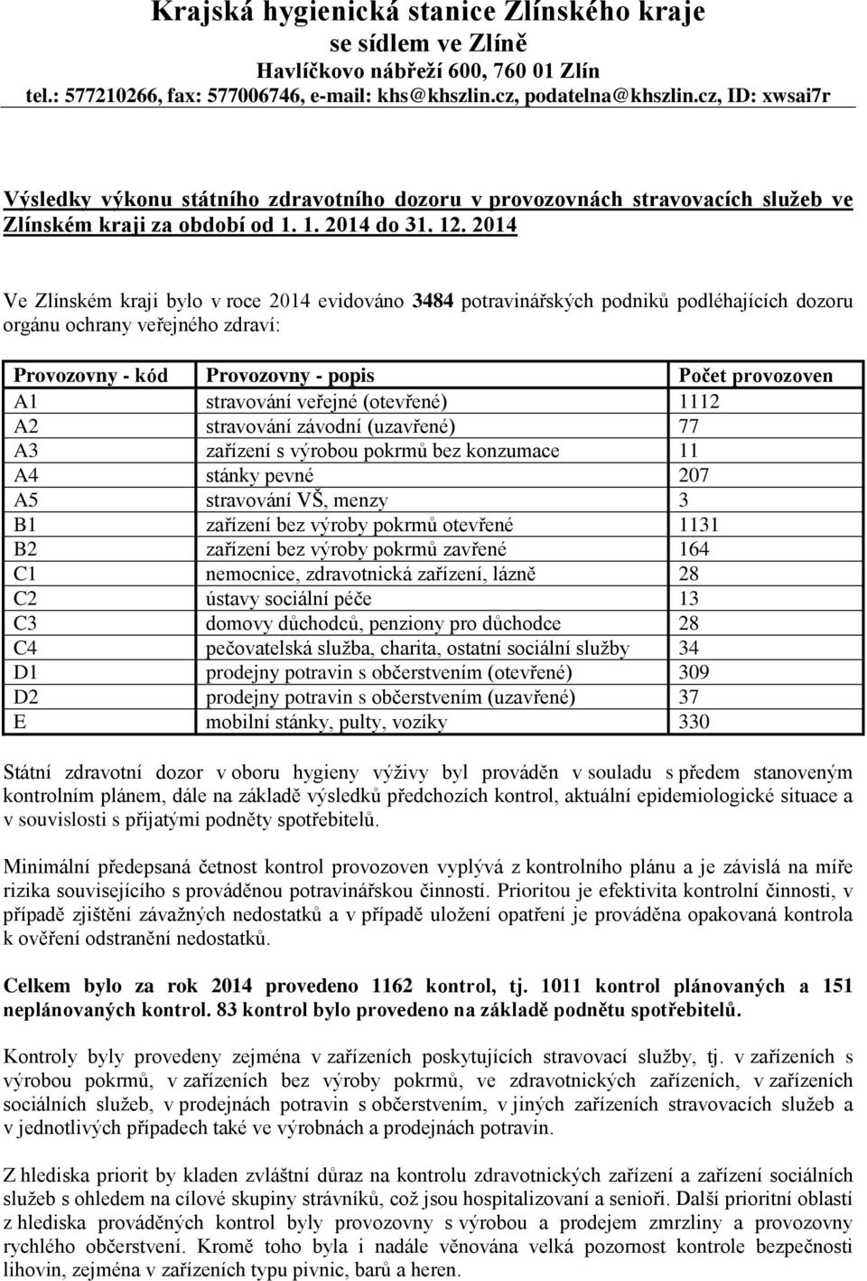 2014 Ve Zlínském kraji bylo v roce 2014 evidováno 3484 potravinářských podniků podléhajících dozoru orgánu ochrany veřejného zdraví: Provozovny - kód Provozovny - popis Počet provozoven A1 stravování