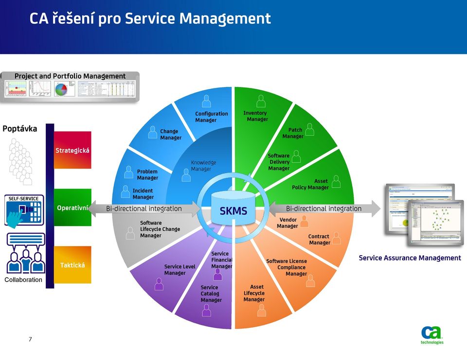 Manager Service Level Manager Knowledge Manager Service Financial Manager Service Catalog Manager SKMS Asset Lifecycle Manager Software Delivery