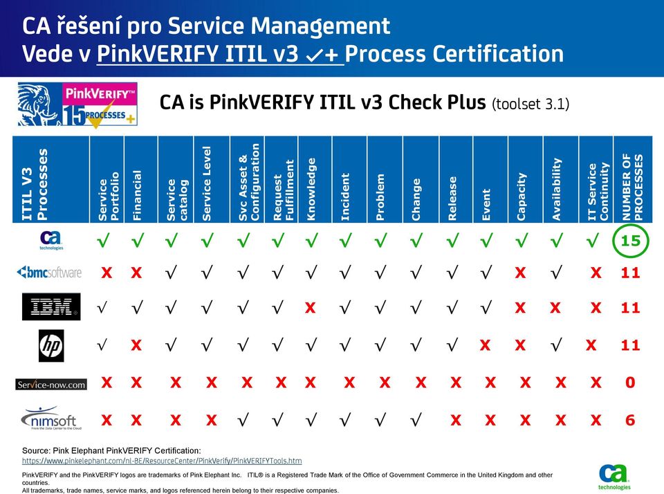 1) 15 C X X X X 11 X X X X 11 X X X X 11 X X X X X X X X X X X X X X X 0 X X X X X X X X X 6 Source: Pink Elephant PinkVERIFY Certification: https://www.pinkelephant.