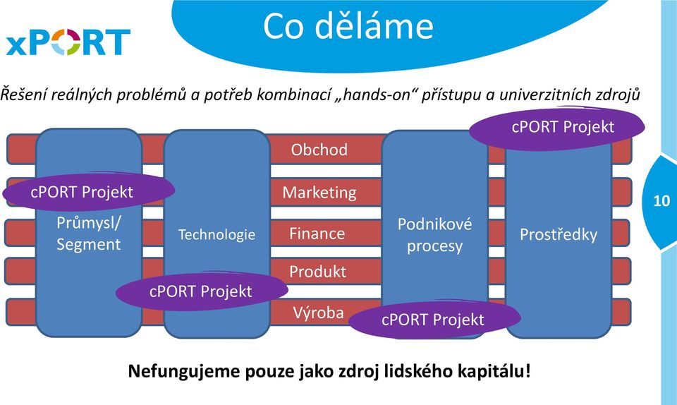 Technologie cport Projekt Marketing Finance Produkt Výroba Podnikové