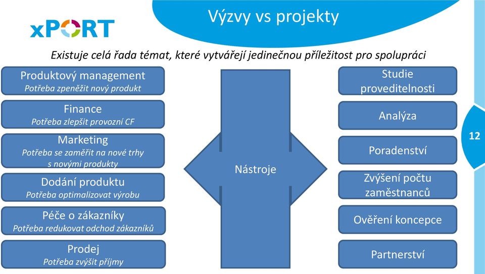 produkty Dodání produktu Potřeba optimalizovat výrobu Nástroje Studie proveditelnosti Analýza Poradenství Zvýšení počtu