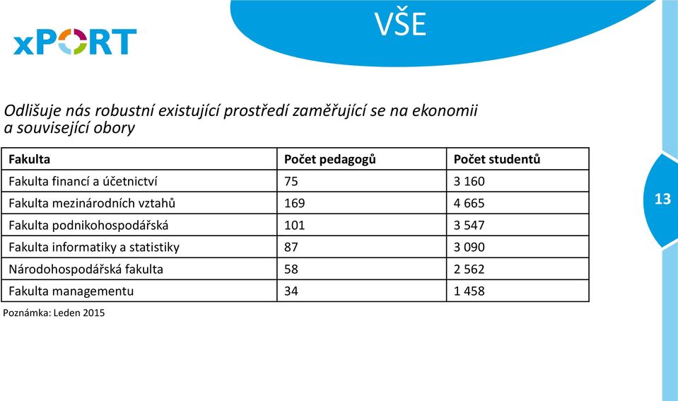 mezinárodních vztahů 169 4 665 Fakulta podnikohospodářská 101 3 547 Fakulta informatiky a