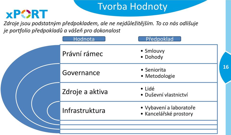 Předpoklad Právní rámec Governance Zdroje a aktiva Infrastruktura Smlouvy Dohody