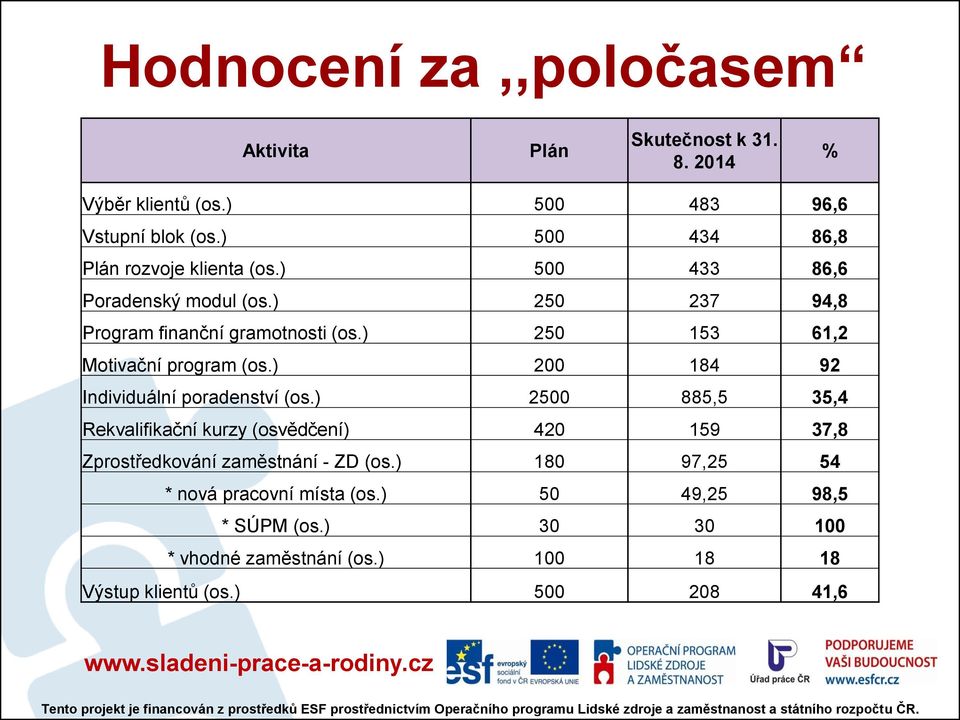 ) 250 153 61,2 Motivační program (os.) 200 184 92 Individuální poradenství (os.