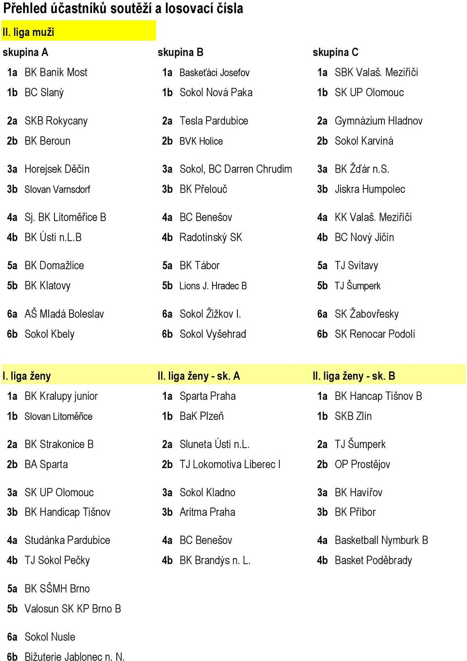 Chrudim 3a BK Žďár n.s. 3b Slovan Varnsdorf 3b BK Přelouč 3b Jiskra Humpolec 4a Sj. BK Litoměřice B 4a BC Benešov 4a KK Valaš. Meziříčí 4b BK Ústí n.l.b 4b Radotínský SK 4b BC Nový Jičín 5a BK Domažlice 5a BK Tábor 5a TJ Svitavy 5b BK Klatovy 5b Lions J.