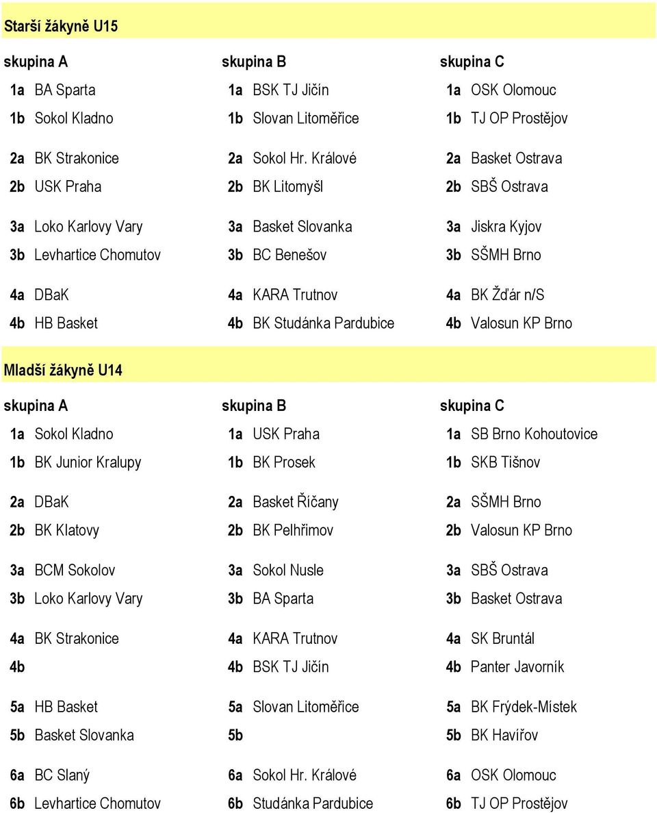 4a BK Žďár n/s 4b HB Basket 4b BK Studánka Pardubice 4b Valosun KP Brno Mladší žákyně U14 1a Sokol Kladno 1a USK Praha 1a SB Brno Kohoutovice 1b BK Junior Kralupy 1b BK Prosek 1b SKB Tišnov 2a DBaK