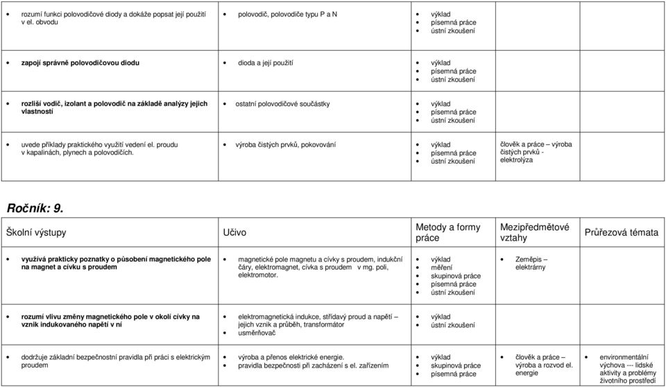 uvede příklady praktického využití vedení el. proudu v kapalinách, plynech a polovodičích. výroba čistých prvků, pokovování člověk a práce výroba čistých prvků - elektrolýza Ročník: 9.