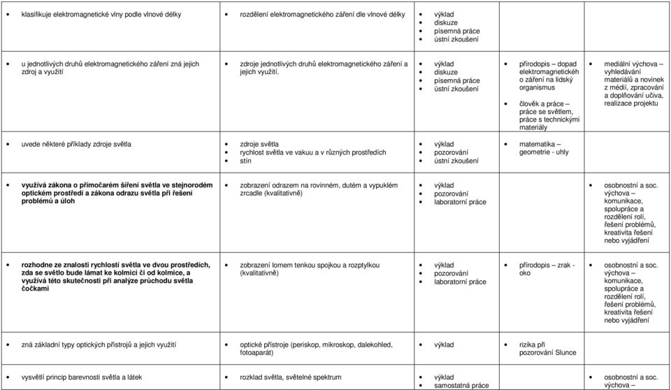 přírodopis dopad elektromagnetickéh o záření na lidský organismus člověk a práce práce se světlem, práce s technickými materiály mediální vyhledávání materiálů a novinek z médií, zpracování a