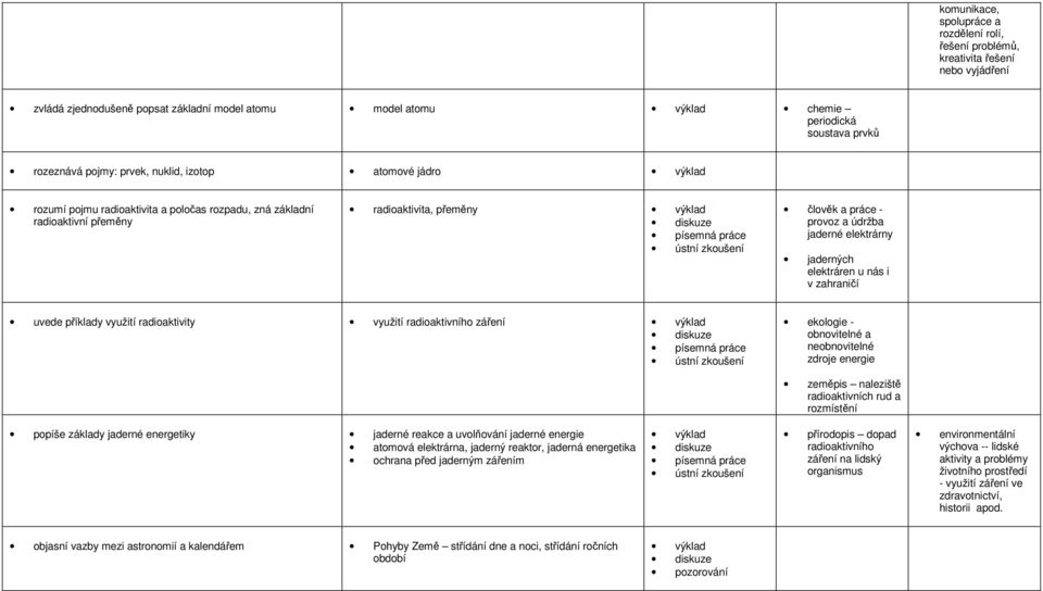 elektráren u nás i v zahraničí uvede příklady využití radioaktivity využití radioaktivního záření ekologie - obnovitelné a neobnovitelné zdroje energie zeměpis naleziště radioaktivních rud a