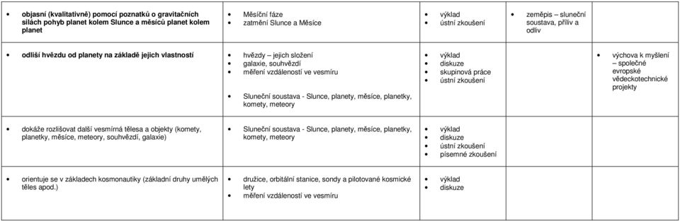 myšlení společné evropské vědeckotechnické projekty dokáže rozlišovat další vesmírná tělesa a objekty (komety, planetky, měsíce, meteory, souhvězdí, galaxie) Sluneční soustava - Slunce, planety,